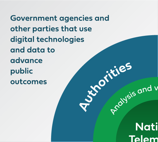 Authorities - Creators of Framework offerings and applications (government bodies, regulators, private sector)